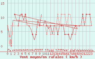 Courbe de la force du vent pour Fritzlar