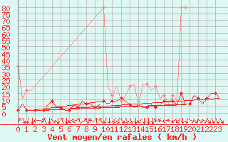 Courbe de la force du vent pour Zurich-Kloten