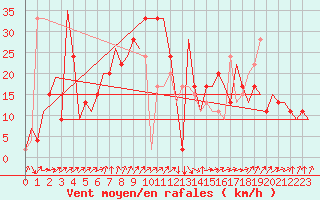 Courbe de la force du vent pour Oujda