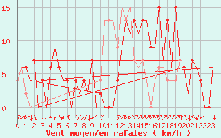 Courbe de la force du vent pour Palma De Mallorca / Son San Juan