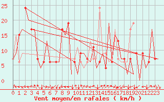 Courbe de la force du vent pour Huesca (Esp)
