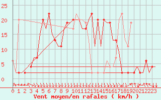 Courbe de la force du vent pour Deelen