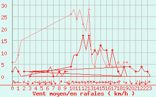 Courbe de la force du vent pour Locarno-Magadino