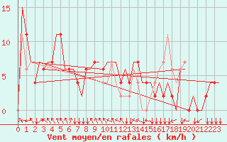 Courbe de la force du vent pour Kuching