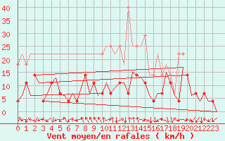 Courbe de la force du vent pour Baia Mare