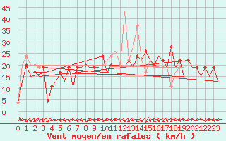 Courbe de la force du vent pour Melilla