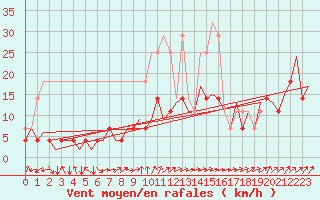 Courbe de la force du vent pour Hannover