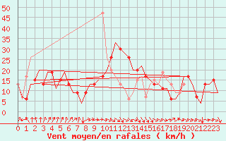 Courbe de la force du vent pour Aberdeen (UK)