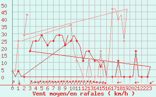 Courbe de la force du vent pour Ulan-Ude