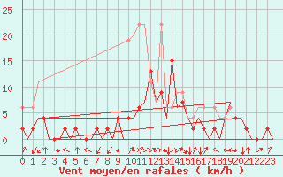 Courbe de la force du vent pour Locarno-Magadino