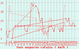 Courbe de la force du vent pour Debrecen