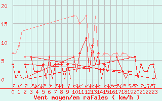 Courbe de la force du vent pour Emmen