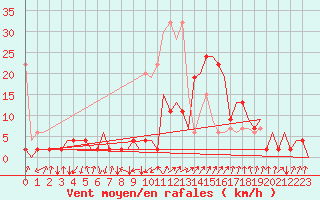 Courbe de la force du vent pour Samedam-Flugplatz