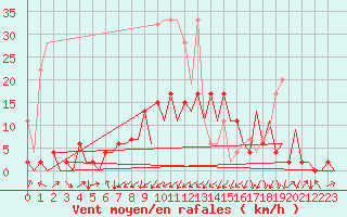 Courbe de la force du vent pour Emmen