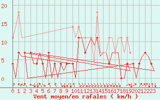 Courbe de la force du vent pour Sorkjosen