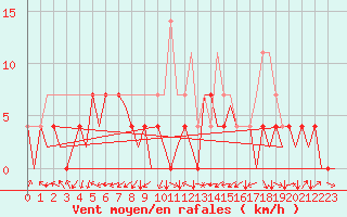 Courbe de la force du vent pour Cerklje Airport