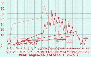 Courbe de la force du vent pour Santander / Parayas