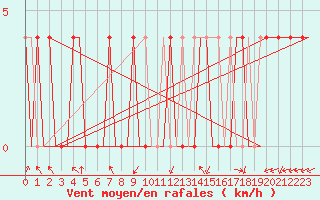 Courbe de la force du vent pour Murmansk