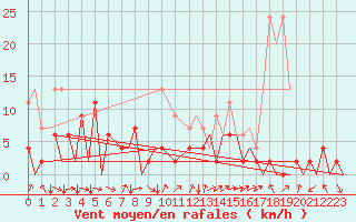 Courbe de la force du vent pour Locarno-Magadino