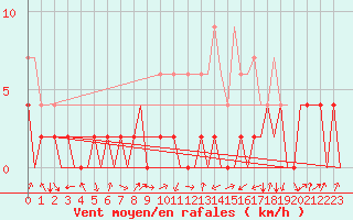 Courbe de la force du vent pour Payerne (Sw)