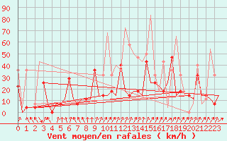 Courbe de la force du vent pour Murmansk