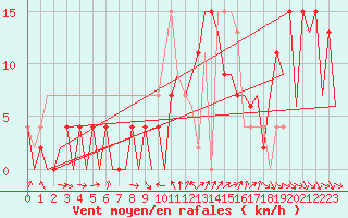 Courbe de la force du vent pour Pamplona (Esp)