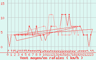 Courbe de la force du vent pour Laupheim