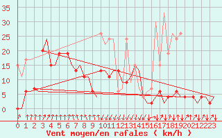 Courbe de la force du vent pour Samedam-Flugplatz