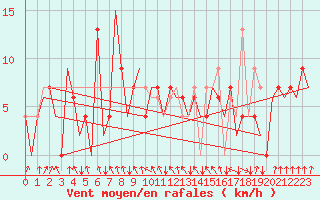 Courbe de la force du vent pour La Coruna / Alvedro