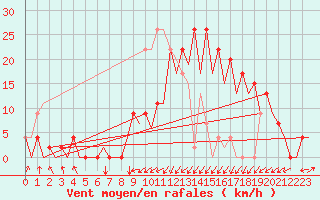 Courbe de la force du vent pour Santander / Parayas
