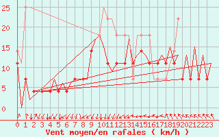 Courbe de la force du vent pour Oslo / Gardermoen