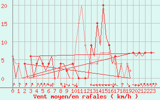 Courbe de la force du vent pour Santander / Parayas