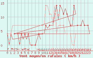 Courbe de la force du vent pour Laupheim