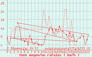 Courbe de la force du vent pour San Sebastian (Esp)