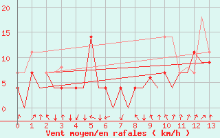 Courbe de la force du vent pour Svolvaer / Helle