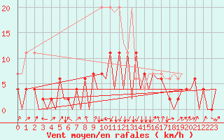 Courbe de la force du vent pour Emmen