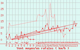 Courbe de la force du vent pour Prigueux (24)