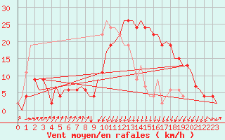 Courbe de la force du vent pour Annaba