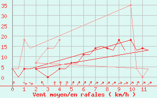 Courbe de la force du vent pour Fassberg