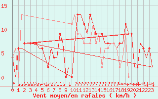 Courbe de la force du vent pour Leon / Virgen Del Camino