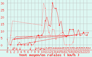 Courbe de la force du vent pour Zagreb / Pleso