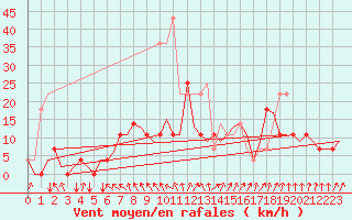 Courbe de la force du vent pour Linkoping / Malmen