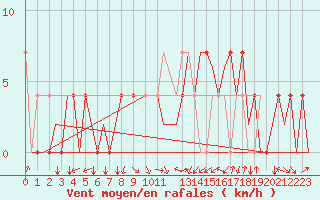 Courbe de la force du vent pour Kraljevo