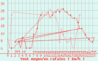 Courbe de la force du vent pour Dar-El-Beida