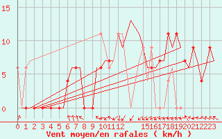 Courbe de la force du vent pour Djerba Mellita