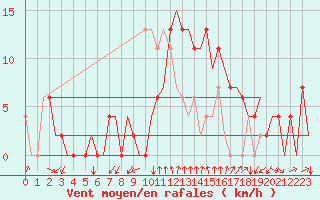 Courbe de la force du vent pour Gerona (Esp)