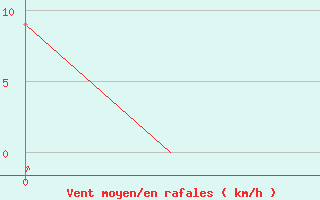 Courbe de la force du vent pour Kathmandu Airport