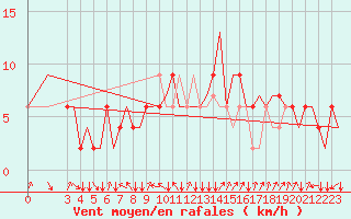 Courbe de la force du vent pour Verona / Villafranca