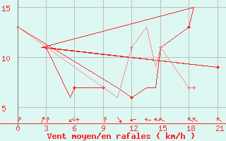 Courbe de la force du vent pour Gander Int. Airport, Nfld.