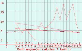 Courbe de la force du vent pour Jendouba